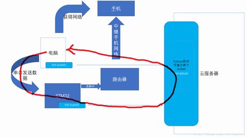 物聯網系統(tǒng)架構演進 聚焦云服務器與物聯網應用服務